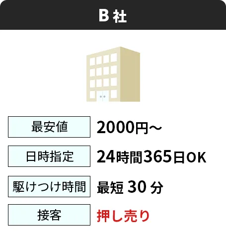 B社：最安値2000円～／日時指定24時間365日OK／駆けつけ時間最短30分／接客押し売り