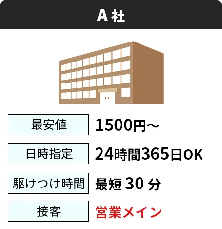 A社：最安値1500円～／日時指定24時間365日OK／駆けつけ時間最短30分／接客営業メイン